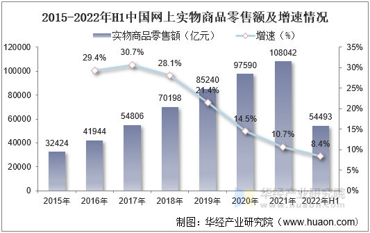 2021年中國網絡零售行業(yè)發(fā)展現(xiàn)狀分析,線上及線下渠道融合,下沉市場加